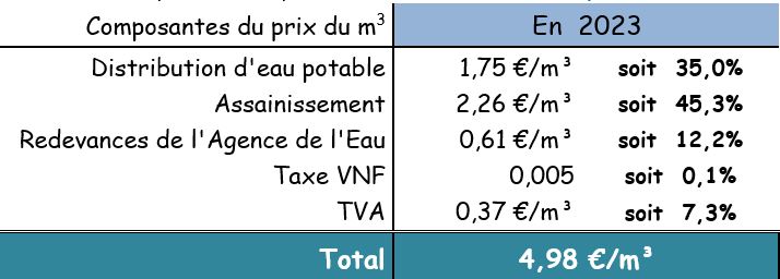 Les composantes du prix de l’eau au 1/01/2023 